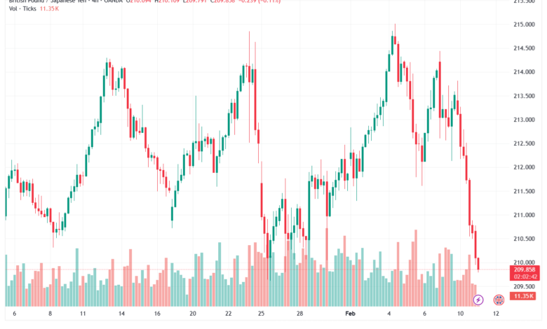 تحليل-GBPJPY-11-02-2026