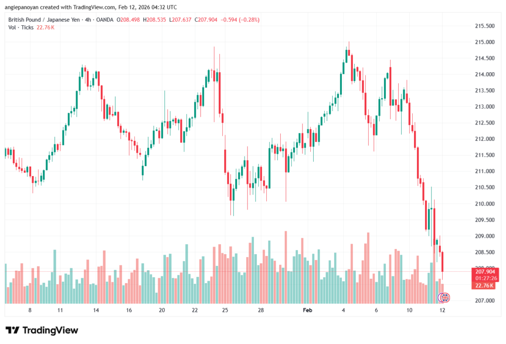 تحليل-GBPJPY-12-02-2026