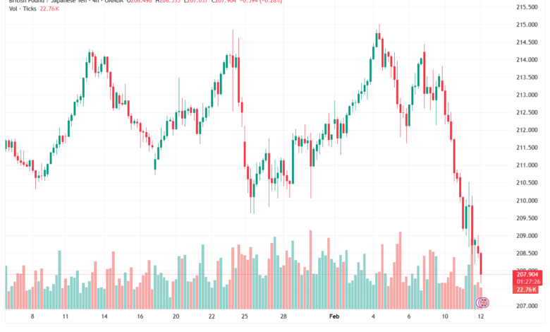 تحليل-GBPJPY-12-02-2026