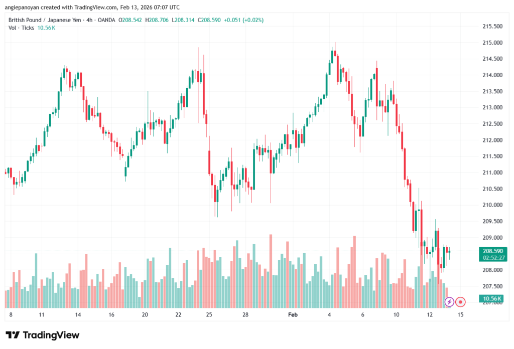 تحليل-GBPJPY-13-02-2026