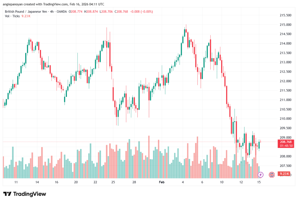 تحليل-GBPJPY-16-02-2026