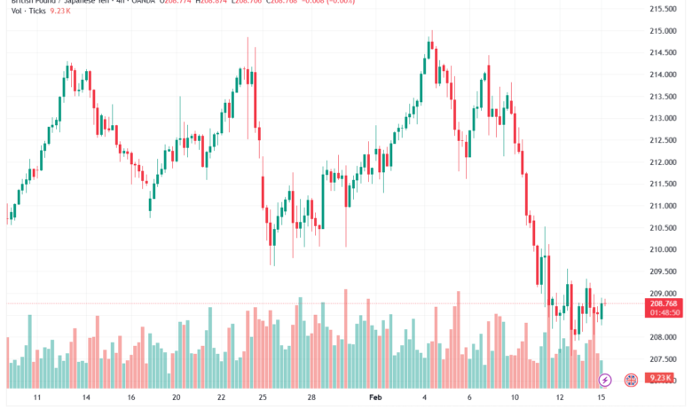 تحليل-GBPJPY-16-02-2026