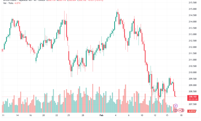 تحليل-GBPJPY-17-02-2026