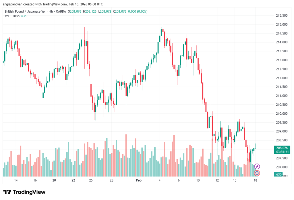 تحليل-GBPJPY-18-02-2026