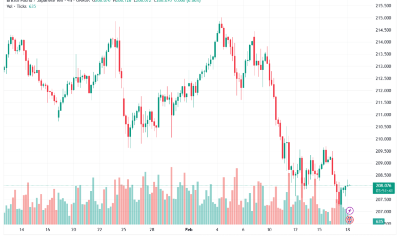 تحليل-GBPJPY-18-02-2026