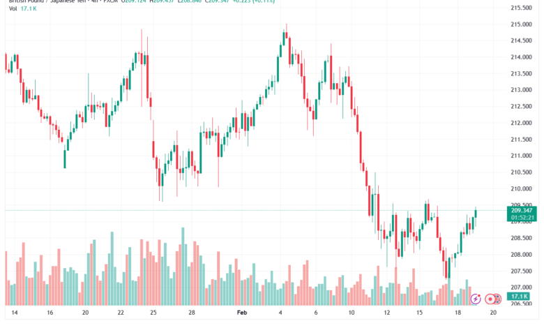 تحليل-GBPJPY-19-02-2026
