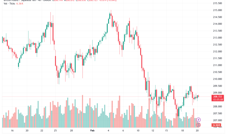 تحليل-GBPJPY-20-02-2026