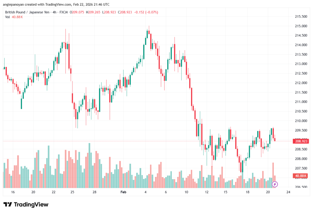 تحليل-GBPJPY-23-02-2026