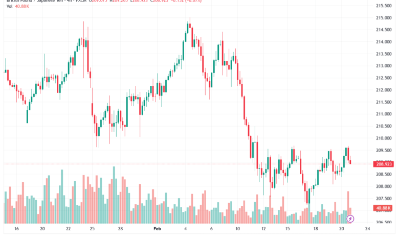تحليل-GBPJPY-23-02-2026