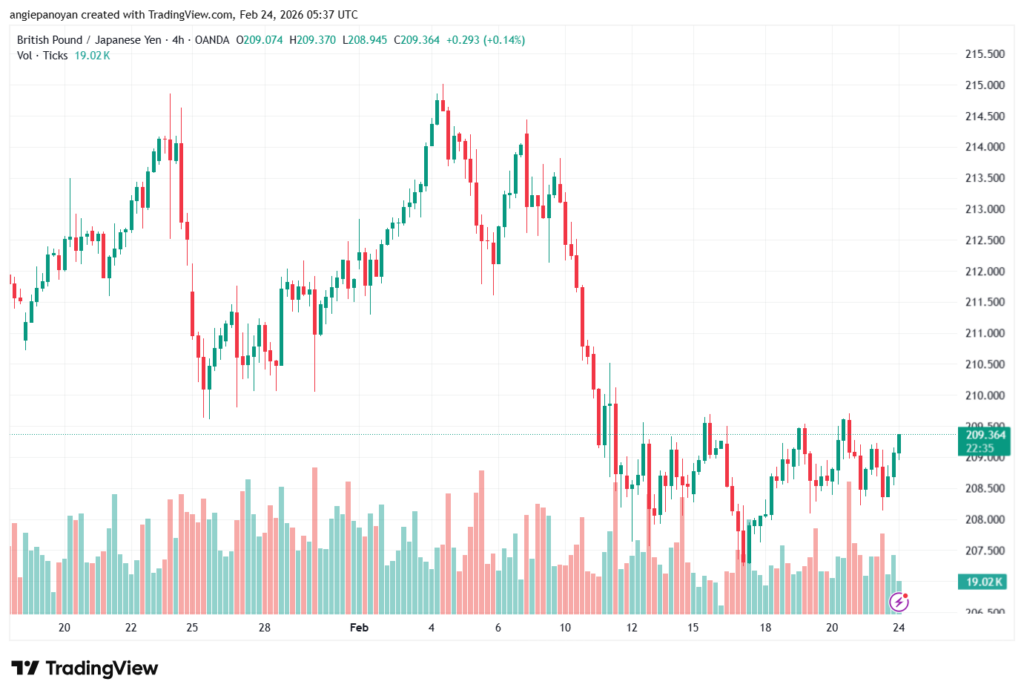 تحليل-GBPJPY-24-02-2026