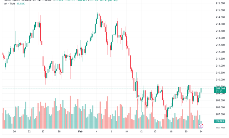 تحليل-GBPJPY-24-02-2026