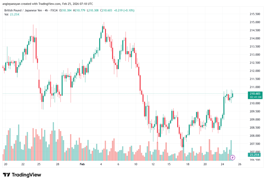 تحليل-GBPJPY-25-02-2026