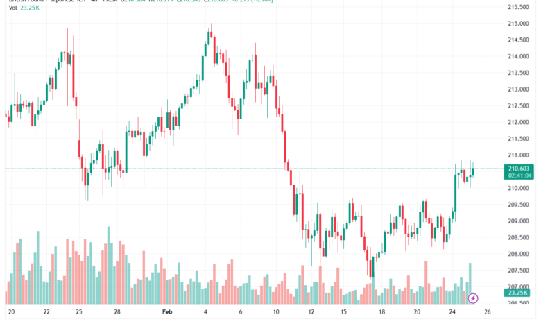 تحليل-GBPJPY-25-02-2026