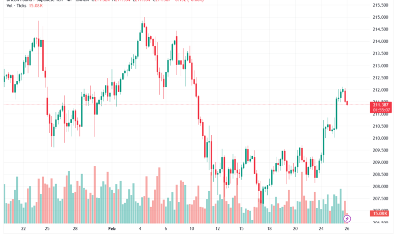 تحليل-GBPJPY-26-02-2026