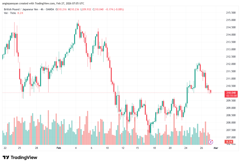 تحليل-GBPJPY-27-02-2026
