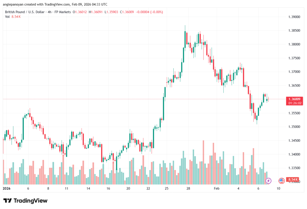 تحليل-GBPUSD-9-02-2026
