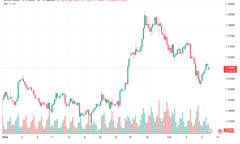 تحليل-GBPUSD-9-02-2026