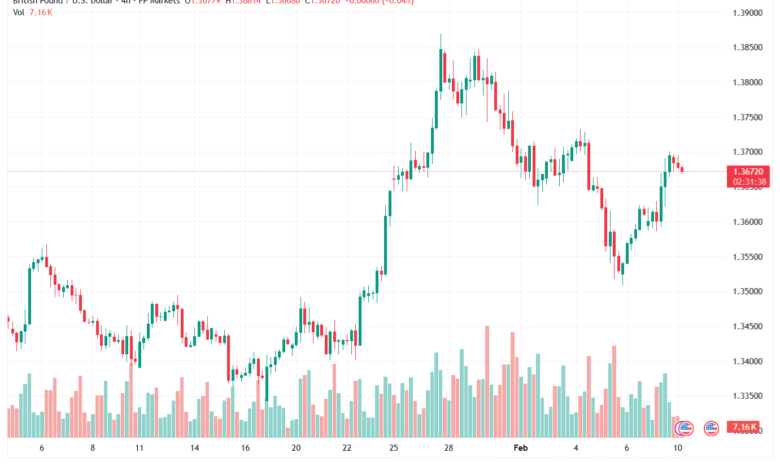 تحليل-GBPUSD-10-02-2026