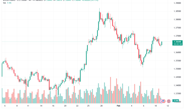 تحليل-GBPUSD-11-02-2026