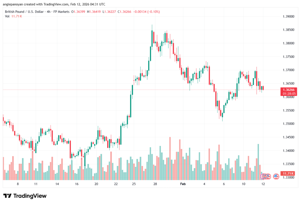 تحليل-GBPUSD-12-02-2026