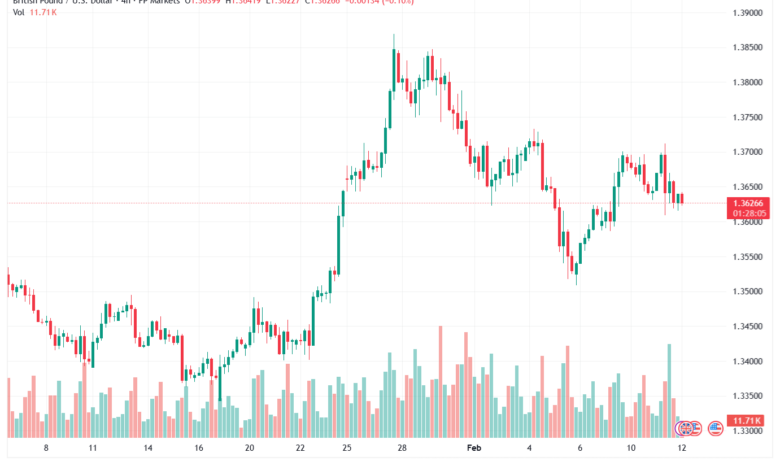 تحليل-GBPUSD-12-02-2026