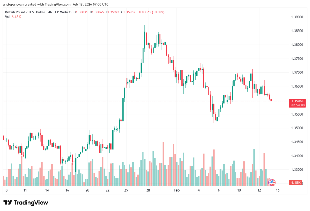 تحليل-GBPUSD-13-02-2026