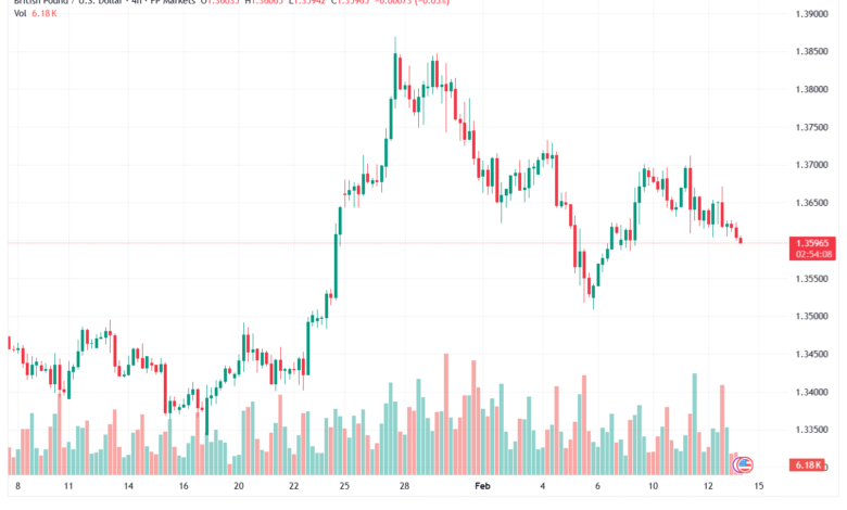 تحليل-GBPUSD-13-02-2026