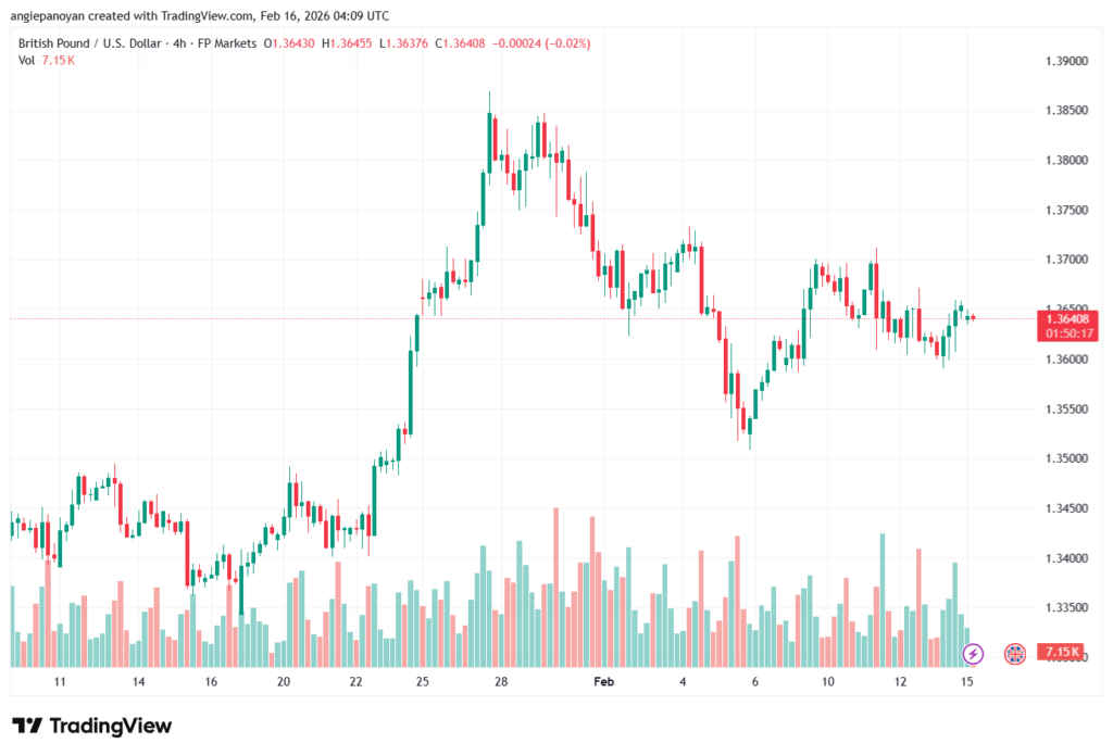 تحليل-GBPUSD-16-02-2026