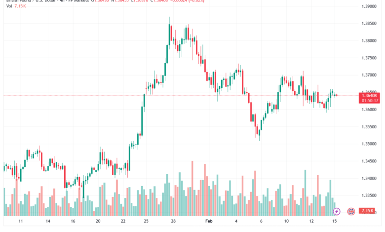 تحليل-GBPUSD-16-02-2026