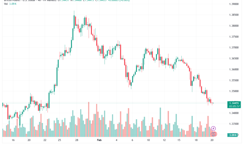 تحليل-GBPUSD-20-02-2026