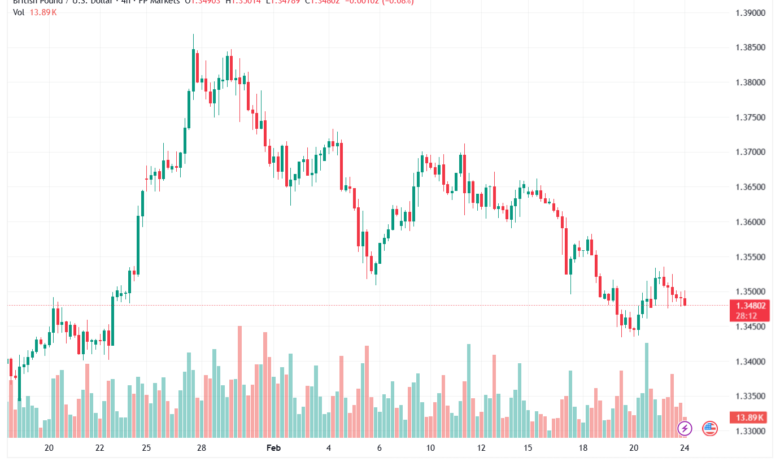 تحليل-GBPUSD-24-02-2026