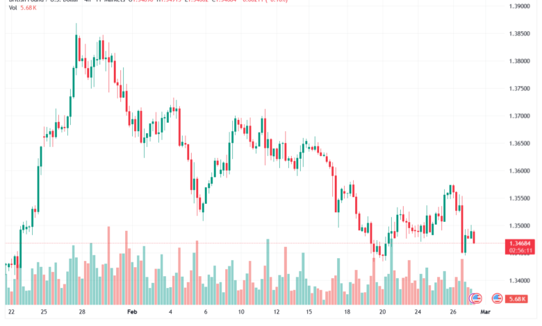 تحليل-GBPUSD-27-02-2026