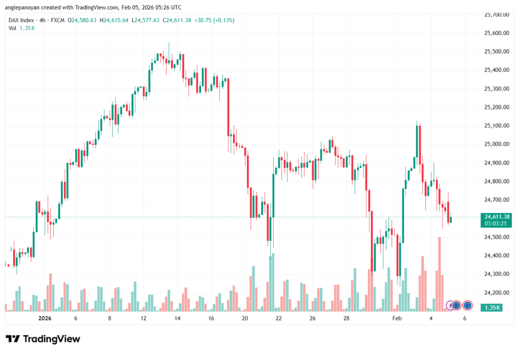 تحليل مؤشر داكس الفني DAX-5-02-2026