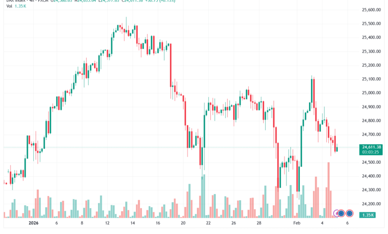 تحليل مؤشر داكس الفني DAX-5-02-2026