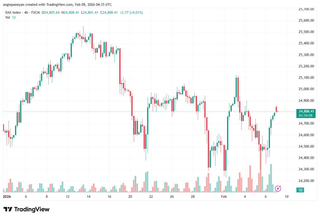 تحليل مؤشر داكس الفني DAX-9-02-2026