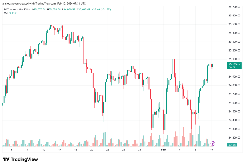 تحليل مؤشر داكس الفني DAX-10-02-2026