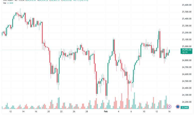 تحليل مؤشر داكس الفني DAX-16-02-2026