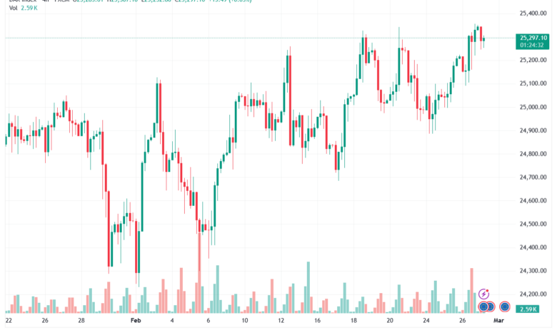 تحليل مؤشر داكس الفني DAX-27-02-2026