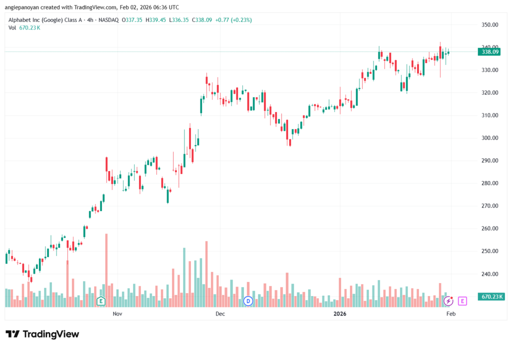 تحليل سهم جوجل الفني Google 2-02-2026