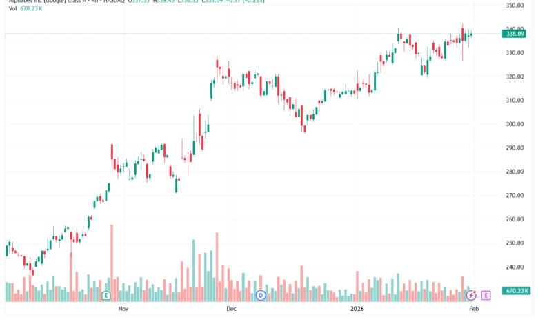 تحليل سهم جوجل الفني Google 2-02-2026