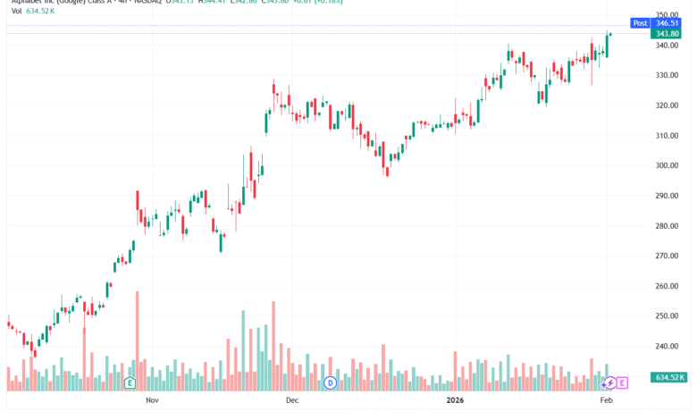 تحليل سهم جوجل الفني Google 3-02-2026