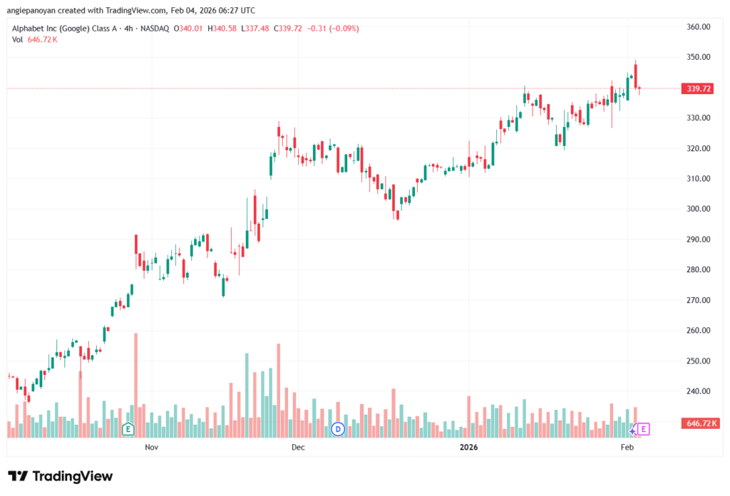 تحليل سهم جوجل الفني Google 4-02-2026