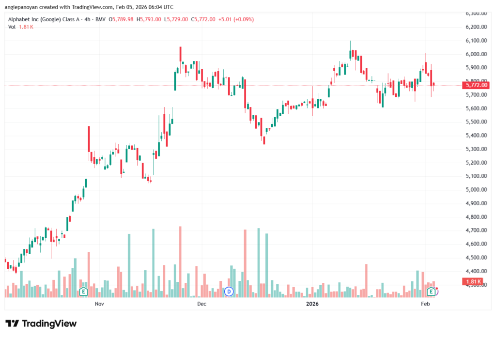 تحليل سهم جوجل الفني Google 5-02-2026