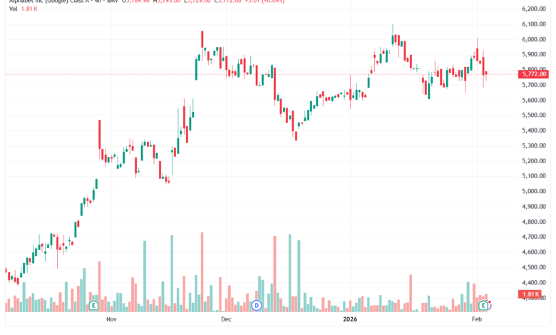 تحليل سهم جوجل الفني Google 5-02-2026