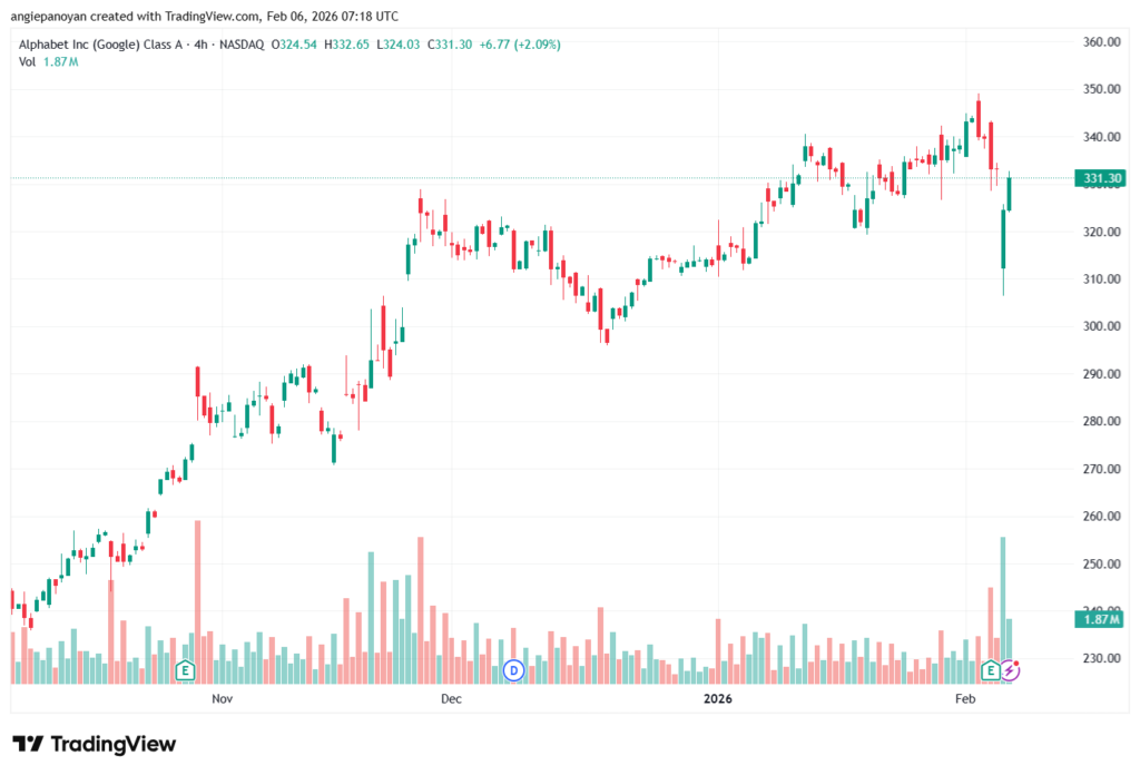 تحليل سهم جوجل الفني Google 6-02-2026
