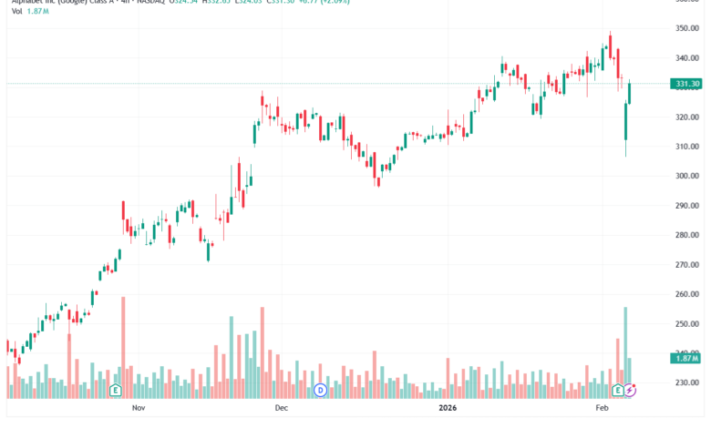 تحليل سهم جوجل الفني Google 6-02-2026
