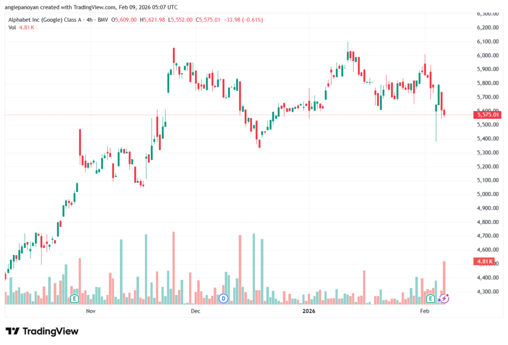 تحليل سهم جوجل الفني Google 9-02-2026