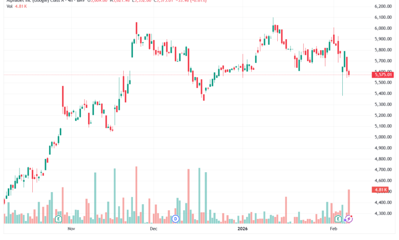 تحليل سهم جوجل الفني Google 9-02-2026