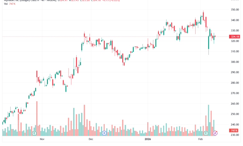 تحليل سهم جوجل الفني Google 10-02-2026