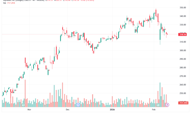 تحليل سهم جوجل الفني Google 11-02-2026
